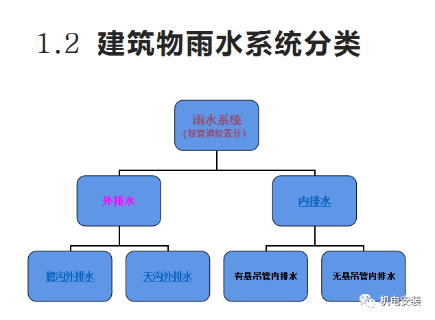 建筑雨水系统培训(PPT可下载)的图3