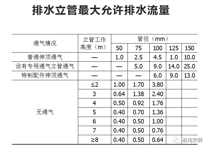 排水系統流量、水力計算實例的圖19
