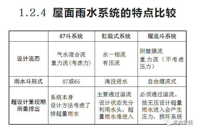 建筑雨水系统培训(PPT可下载)的图16