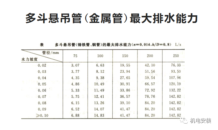 建筑雨水系统培训(PPT可下载)的图28