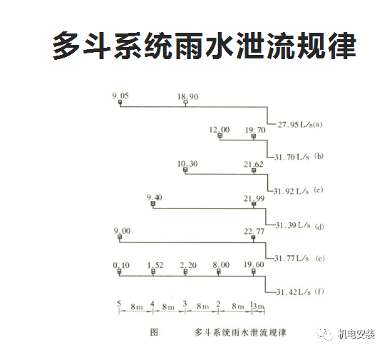 建筑雨水系统培训(PPT可下载)的图23