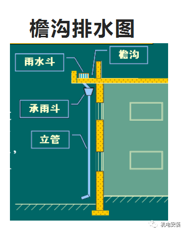 建筑雨水系统培训(PPT可下载)的图5
