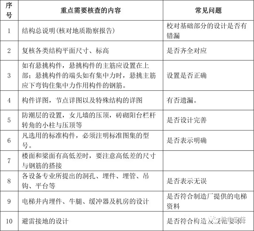 各专业图纸会审常见问题100+强烈建议收藏!的图2