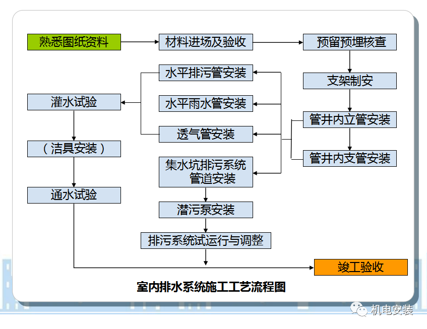 中建系統(tǒng)給排水管道內(nèi)部培訓(xùn)-PPT下載的圖16
