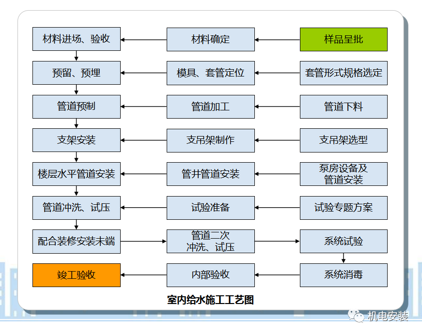 中建系統(tǒng)給排水管道內(nèi)部培訓(xùn)-PPT下載的圖15