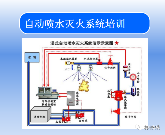 自动喷水灭火系统培训的图1