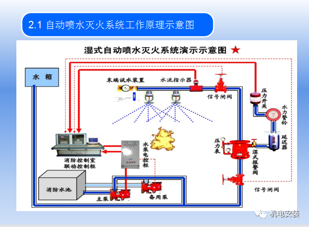 自动喷水灭火系统培训的图7