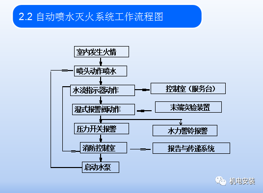 自动喷水灭火系统培训的图8