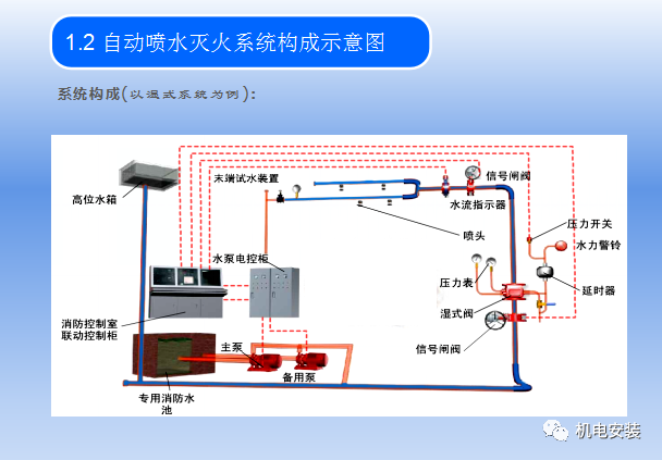 自动喷水灭火系统培训的图4