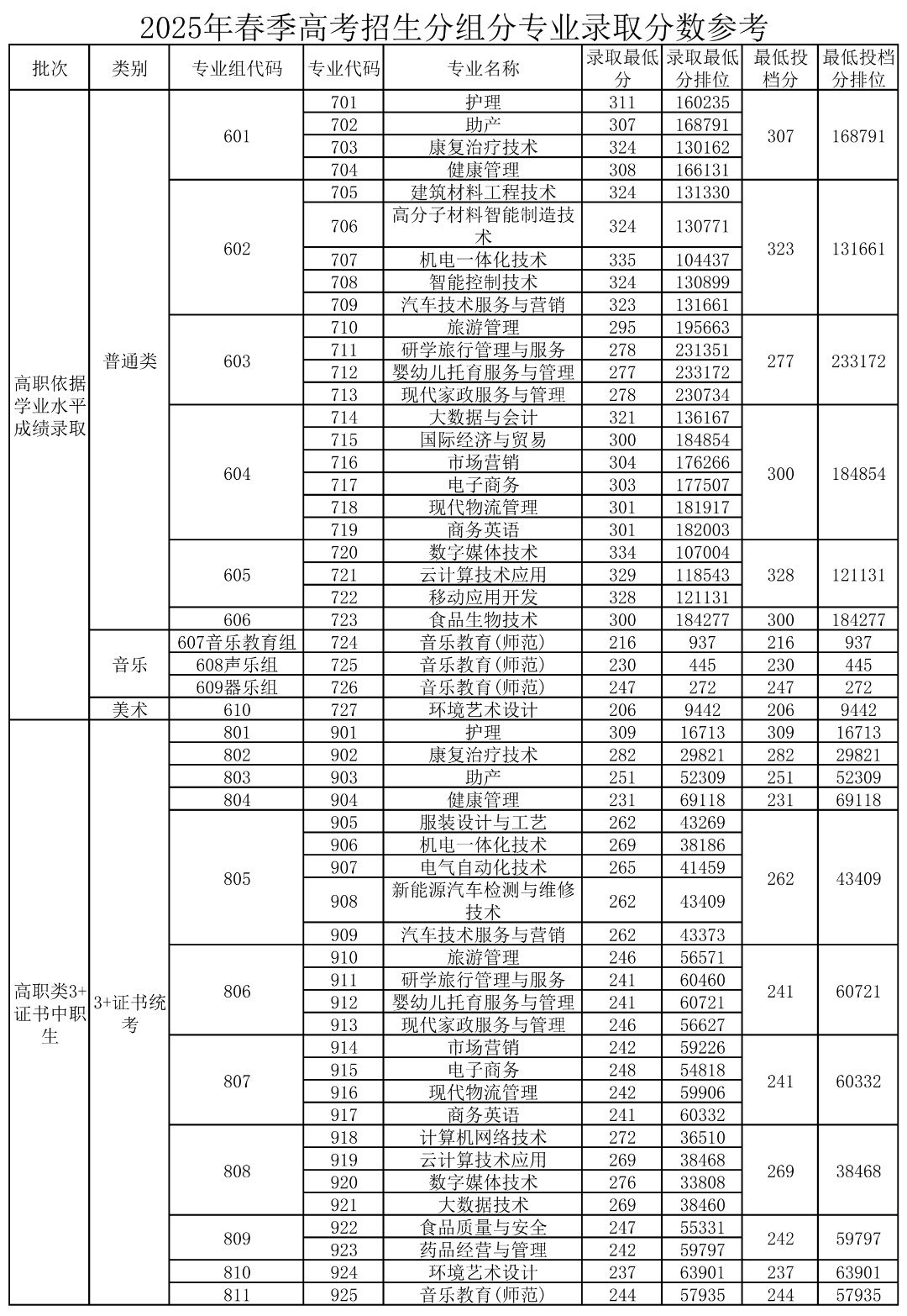 2026年春季招生专业及2025年春季高考招生分组分专业录取分数参考_01(1).png