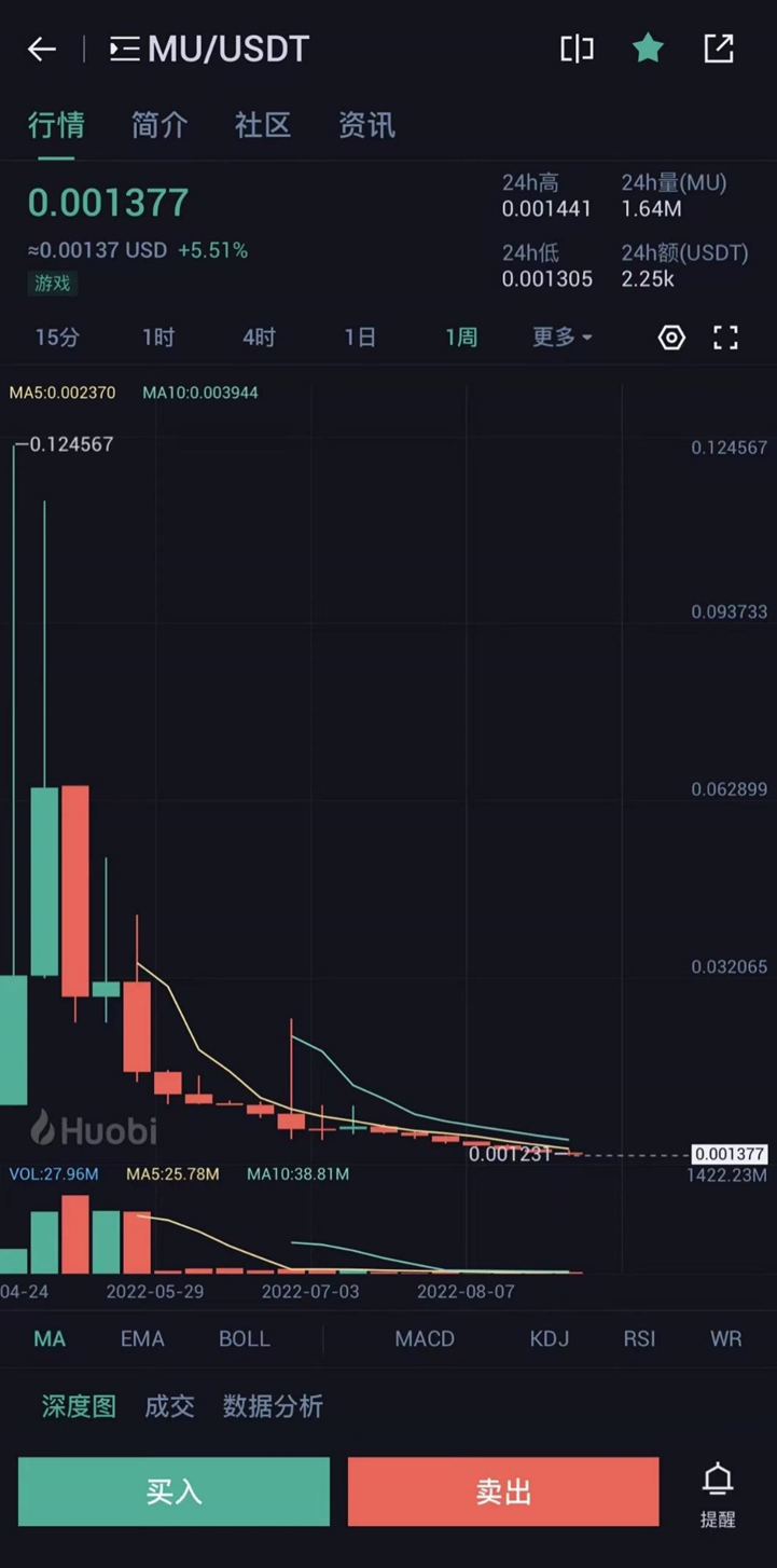 币圈老手血亏百万，链游MU与“汤姆猫”关系暧昧