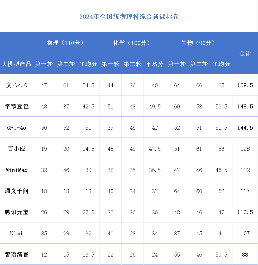 9.11比9.9大？多个大模型翻车！业内人士：就是偏科，文科强理科弱