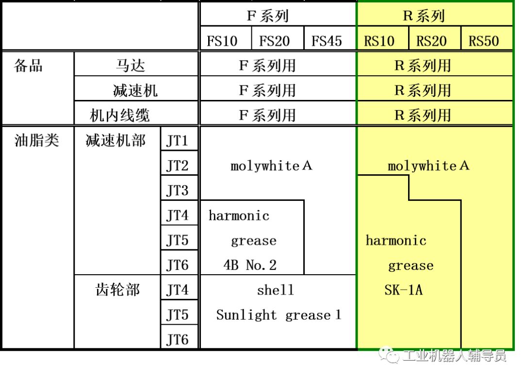 川崎机器人川崎机器人维护更换油脂型号表大全