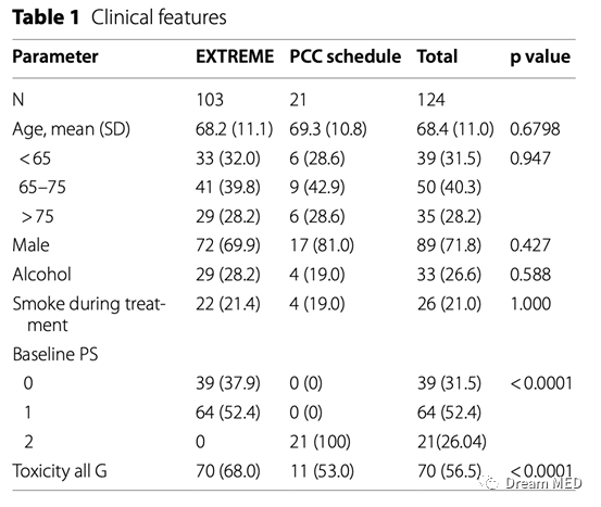 免疫治疗时代，每周化疗方案用于基线水平较差头颈部肿瘤患者