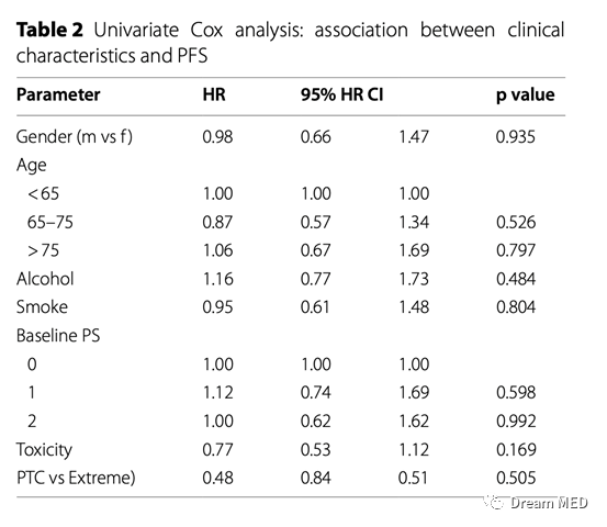 免疫治疗时代，每周化疗方案用于基线水平较差头颈部肿瘤患者