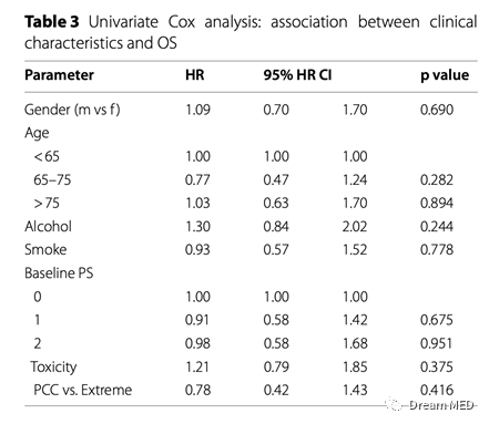 免疫治疗时代，每周化疗方案用于基线水平较差头颈部肿瘤患者