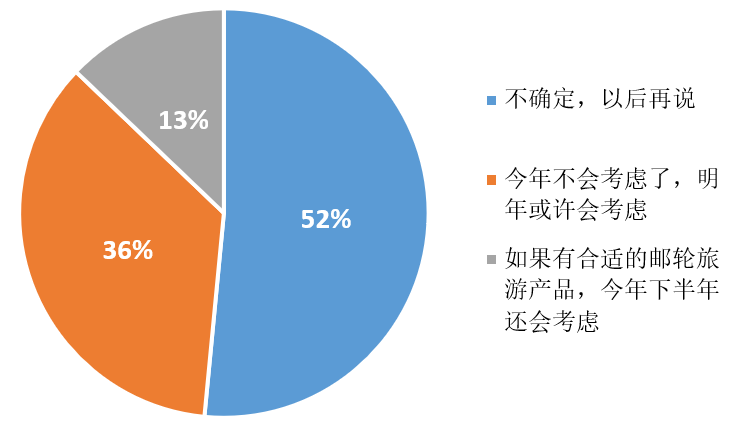 疫情過後遊客出遊意願調研報告 旅遊 第12張