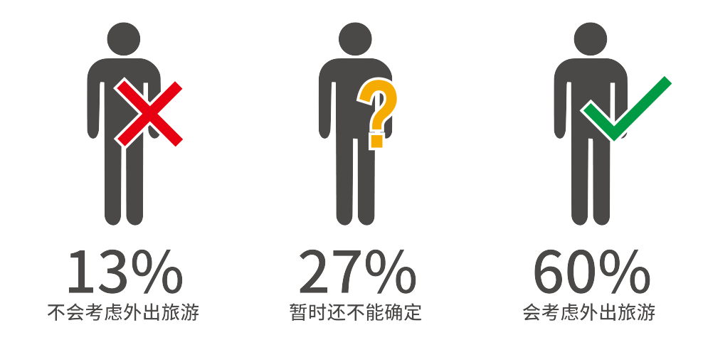 疫情過後遊客出遊意願調研報告 旅遊 第3張
