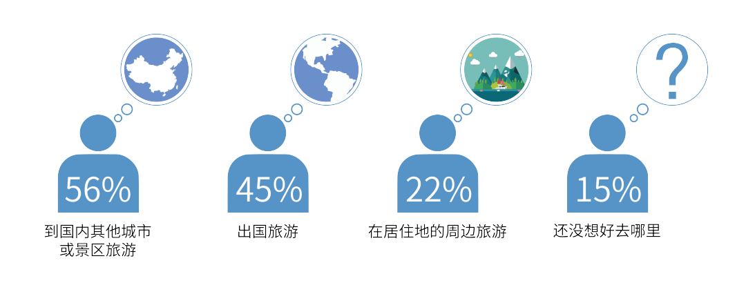 疫情過後遊客出遊意願調研報告 旅遊 第5張