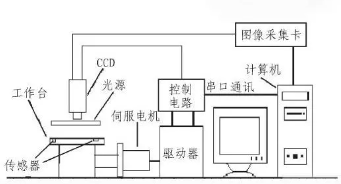 機器視覺在零部件【尺寸測量】檢測技術(shù)方面的應(yīng)用分析