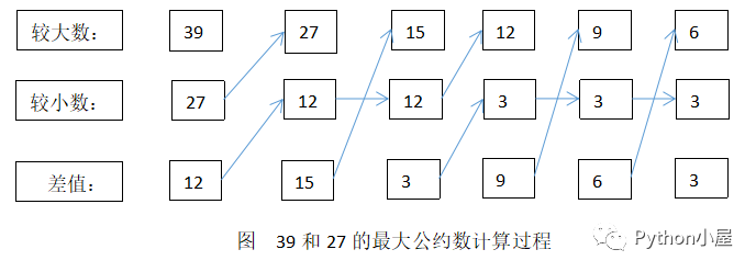 Python使用更相減損術計算兩個整數的最大公約數 Python小屋 微文庫