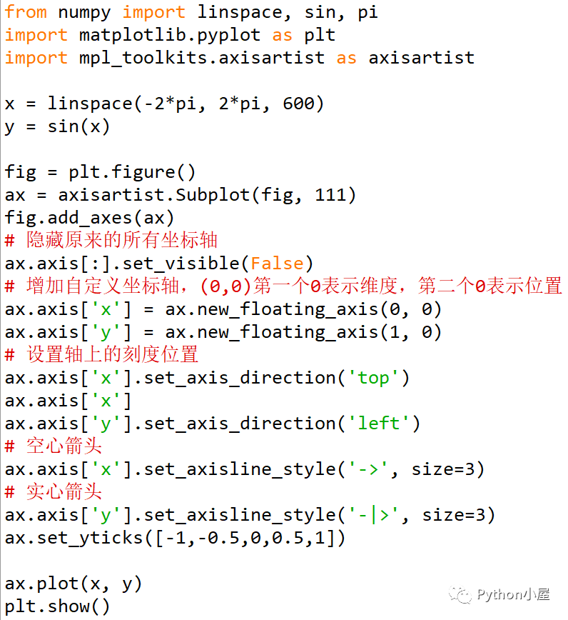 Python Matplotlib自定义坐标轴位置 颜色 箭头 Python小屋 微信公众号文章阅读 Wemp