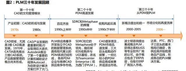 PLM,pdm,软件,系统,思普,三品,研发,项目,管理,数字孪生,智能制造,mes