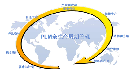 PLM,pdm,软件,系统,思普,三品,研发,项目,管理,数字孪生,智能制造,mes
