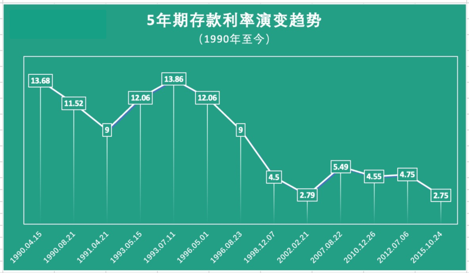 照著現在市場利率持續走低的情況,結合我國5年期存款利率的走勢來看