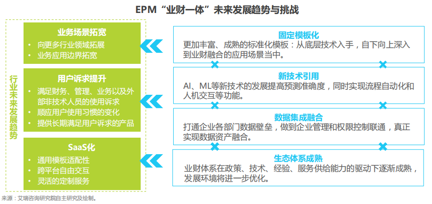 艾瑞报告解读：中国 EPM “业财一体”行业研究报告(图6)
