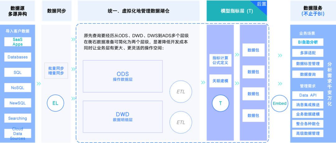 BI PaaS 如何赋能伙伴成为“垂直 BI 厂商”(图2)