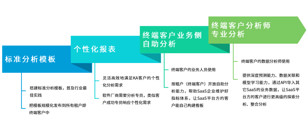 BI PaaS 如何赋能伙伴成为“垂直 BI 厂商”(图3)