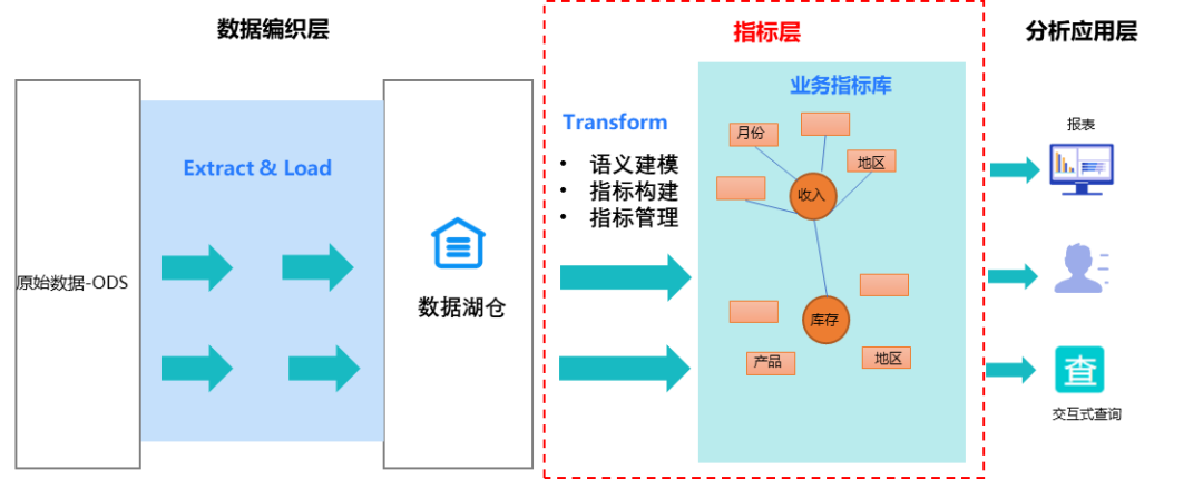 基于指标中台的AI+BI(图1)