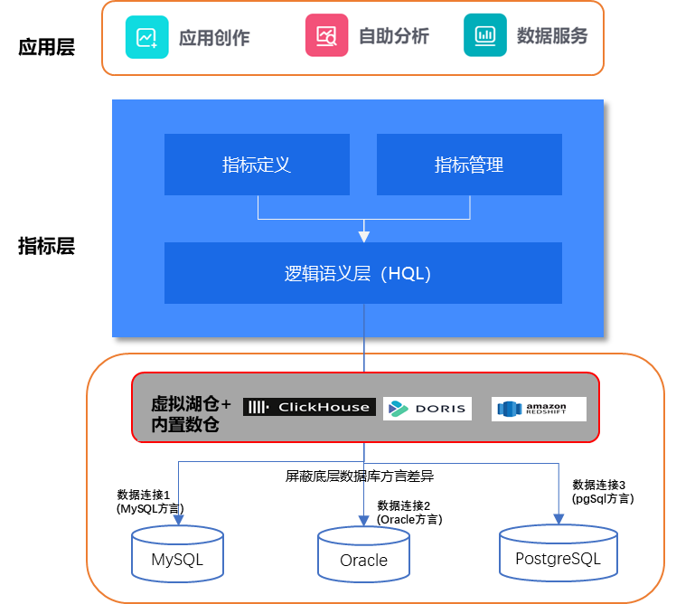 基于指标中台的AI+BI(图3)