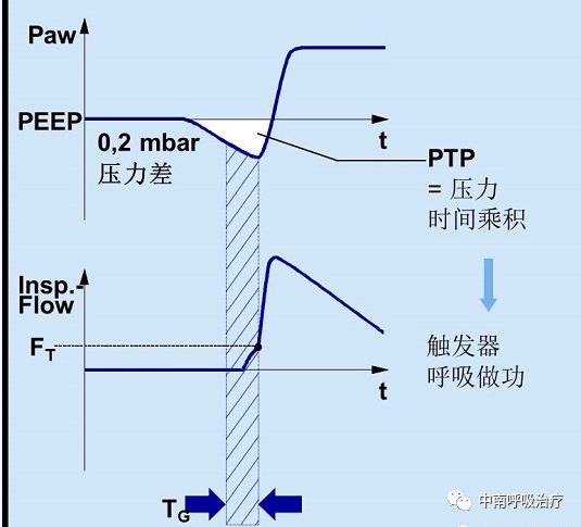 呼吸机呼气阀是什么有创机械通气上手指南：P0.1 监测_https://www.jmylbn.com_新闻资讯_第4张