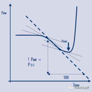 呼吸机呼气阀是什么有创机械通气上手指南：P0.1 监测_https://www.jmylbn.com_新闻资讯_第1张