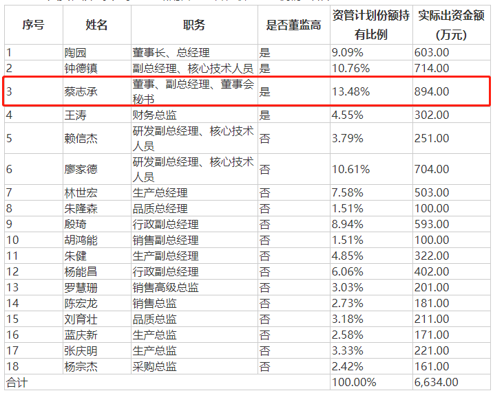 「白菜價」發行後，這家科創板公司股價1個月漲8倍！ 財經 第7張