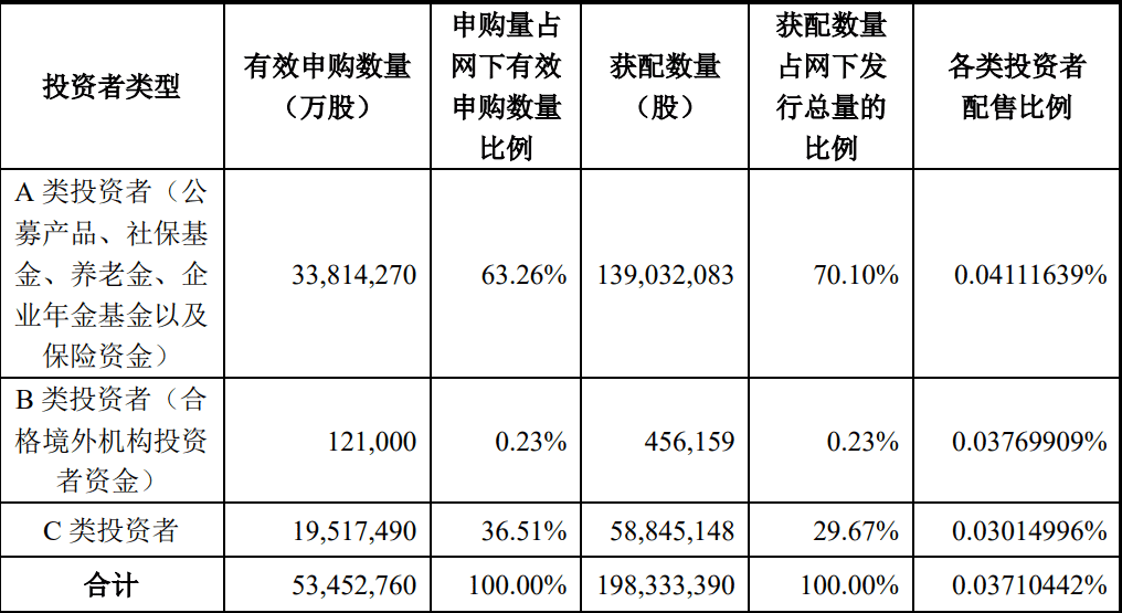 「白菜價」發行後，這家科創板公司股價1個月漲8倍！ 財經 第5張