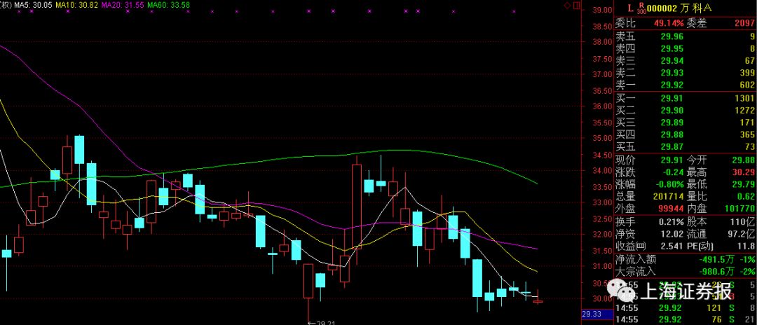 宝能再度减持万科套现近27亿元 散户喊话:慢点卖