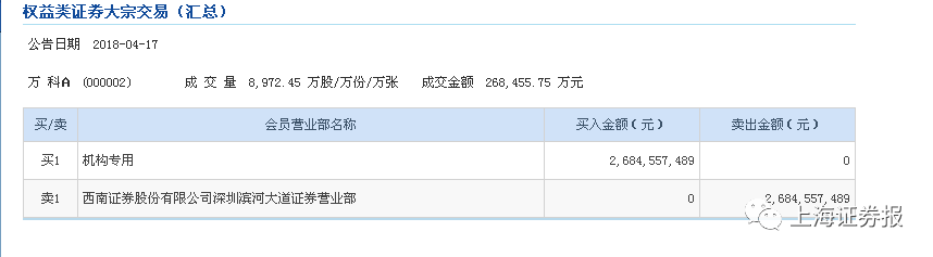 宝能再度减持万科套现近27亿元 散户喊话:慢点卖