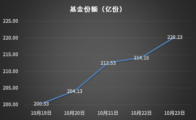 超百亿资金连续两天在买入……
