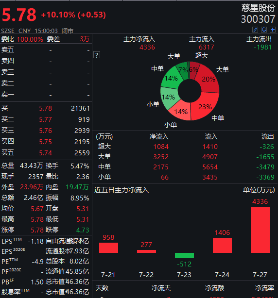 突然豪擲近2億元，股價立馬漲停！藉藉無名的接盤人為何出手這家公司？ 財經 第2張