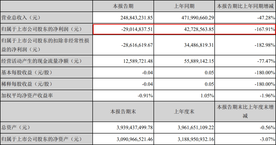 突然豪擲近2億元，股價立馬漲停！藉藉無名的接盤人為何出手這家公司？ 財經 第7張