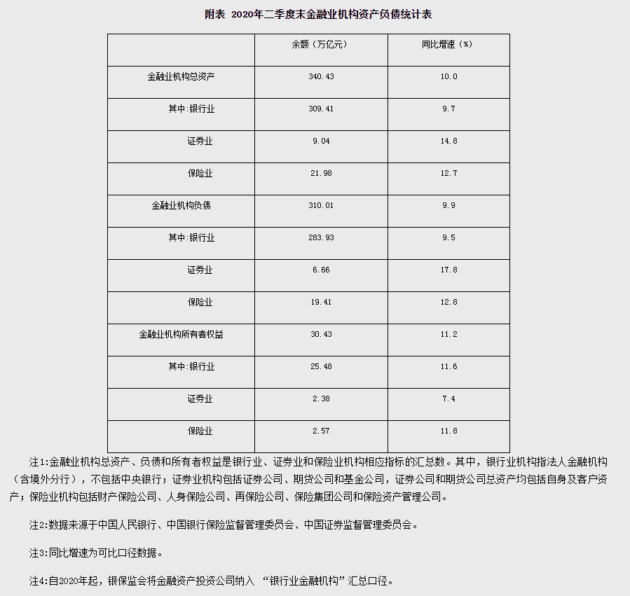 央行：2020年二季度末金融業機構總資產340.43萬億元 同比增長10% 財經 第1張