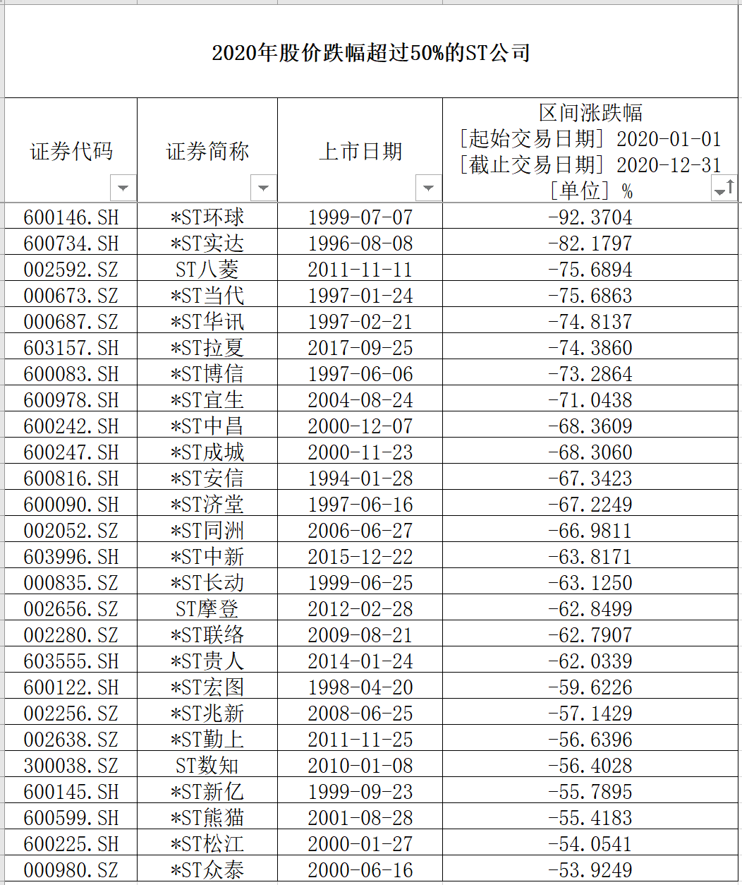 这些公司去年股价跌幅超过50%,今年能“牛转钱坤”吗?