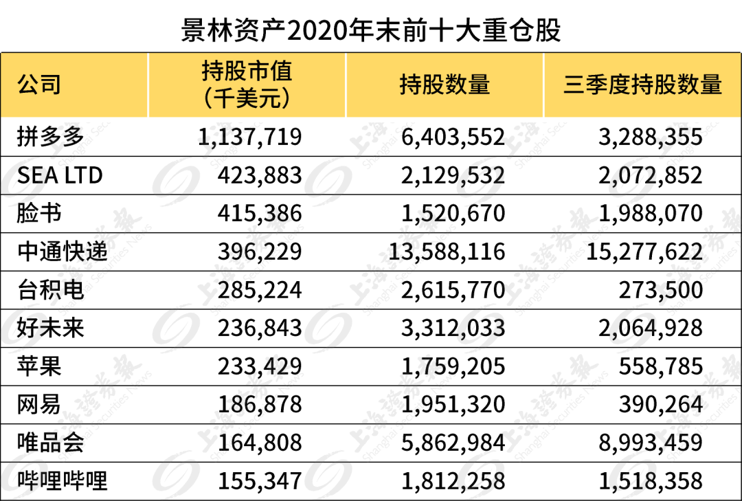 景林,高瓴超千亿持仓曝光!第一大重仓股竟然是同一只