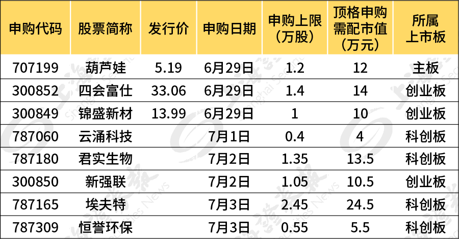 15隻新股節後來襲！首批精選層7隻個股正式進入打新日程 財經 第3張