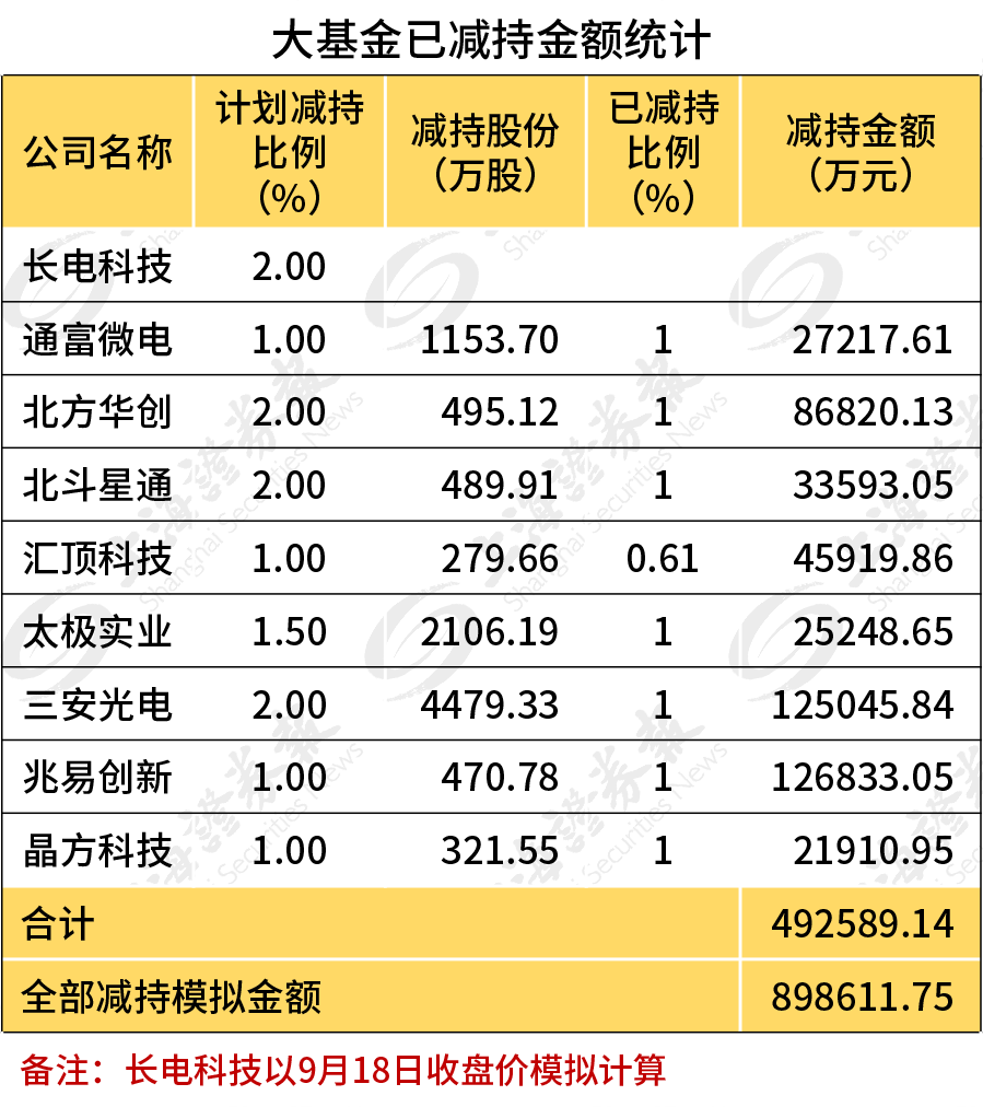 大基金頻繁減持「不務正業」？其實買的比賣的多！ 財經 第4張