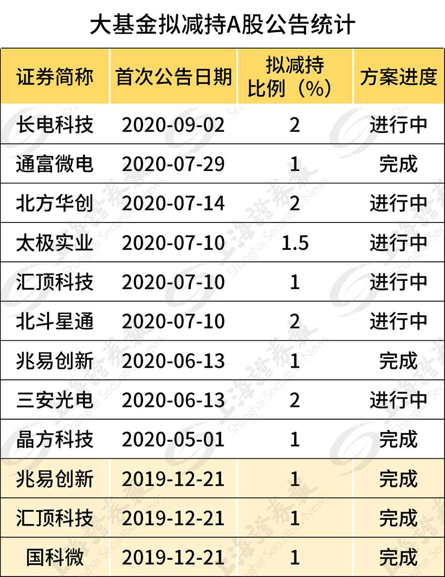 大基金頻繁減持「不務正業」？其實買的比賣的多！ 財經 第3張