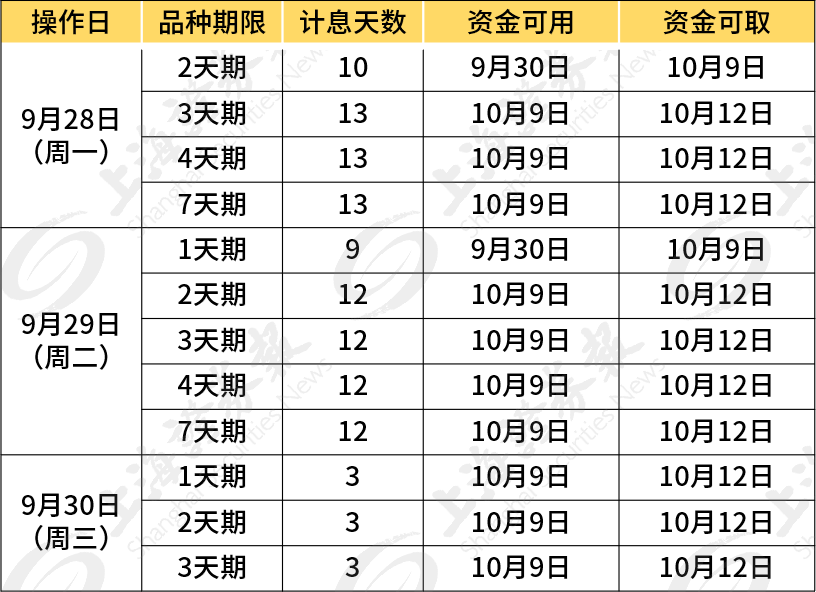 过节前别忘了这么操作!躺赚12天利息,收益可能比定存高一倍!